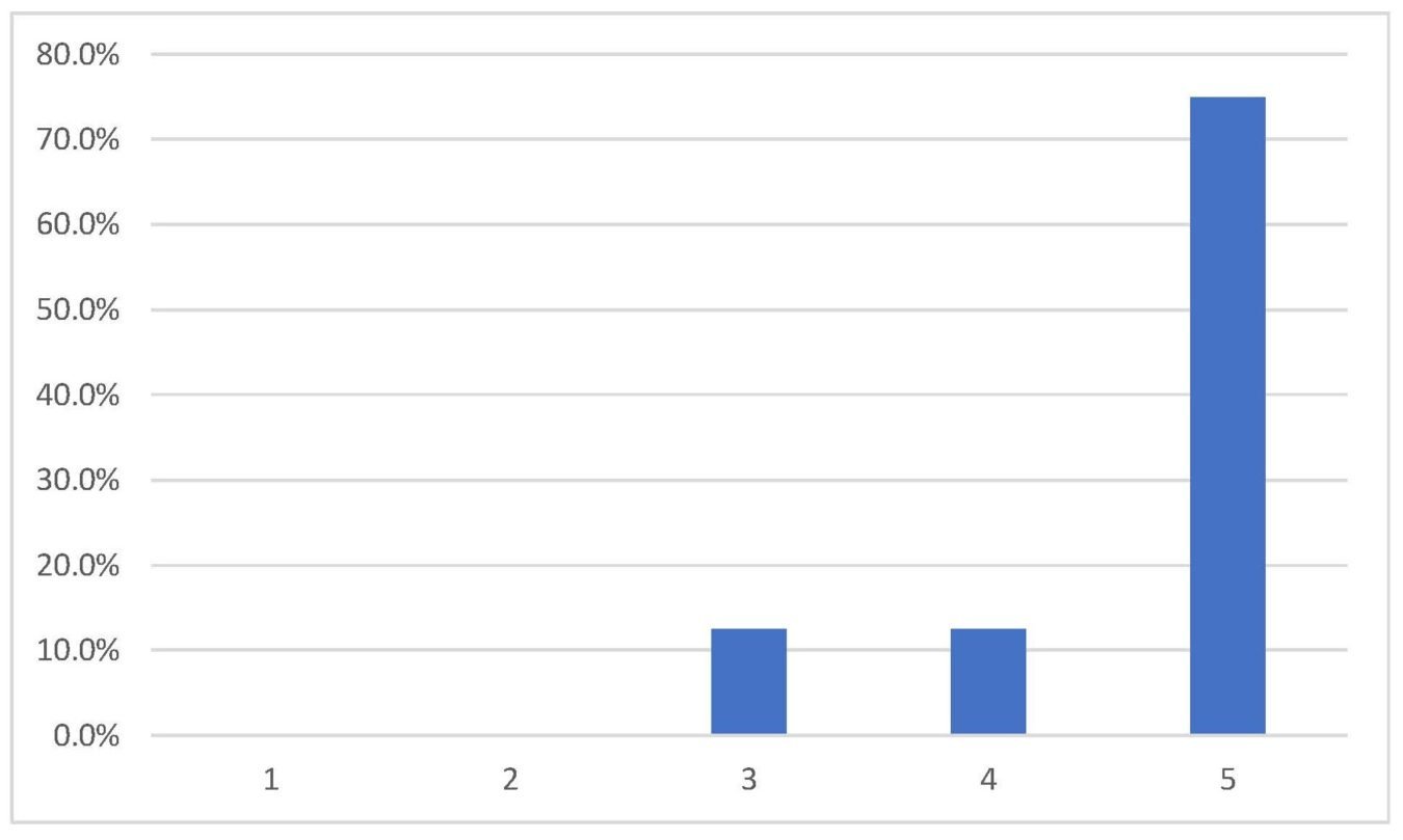 Chart_Perceived Value to Schools in General