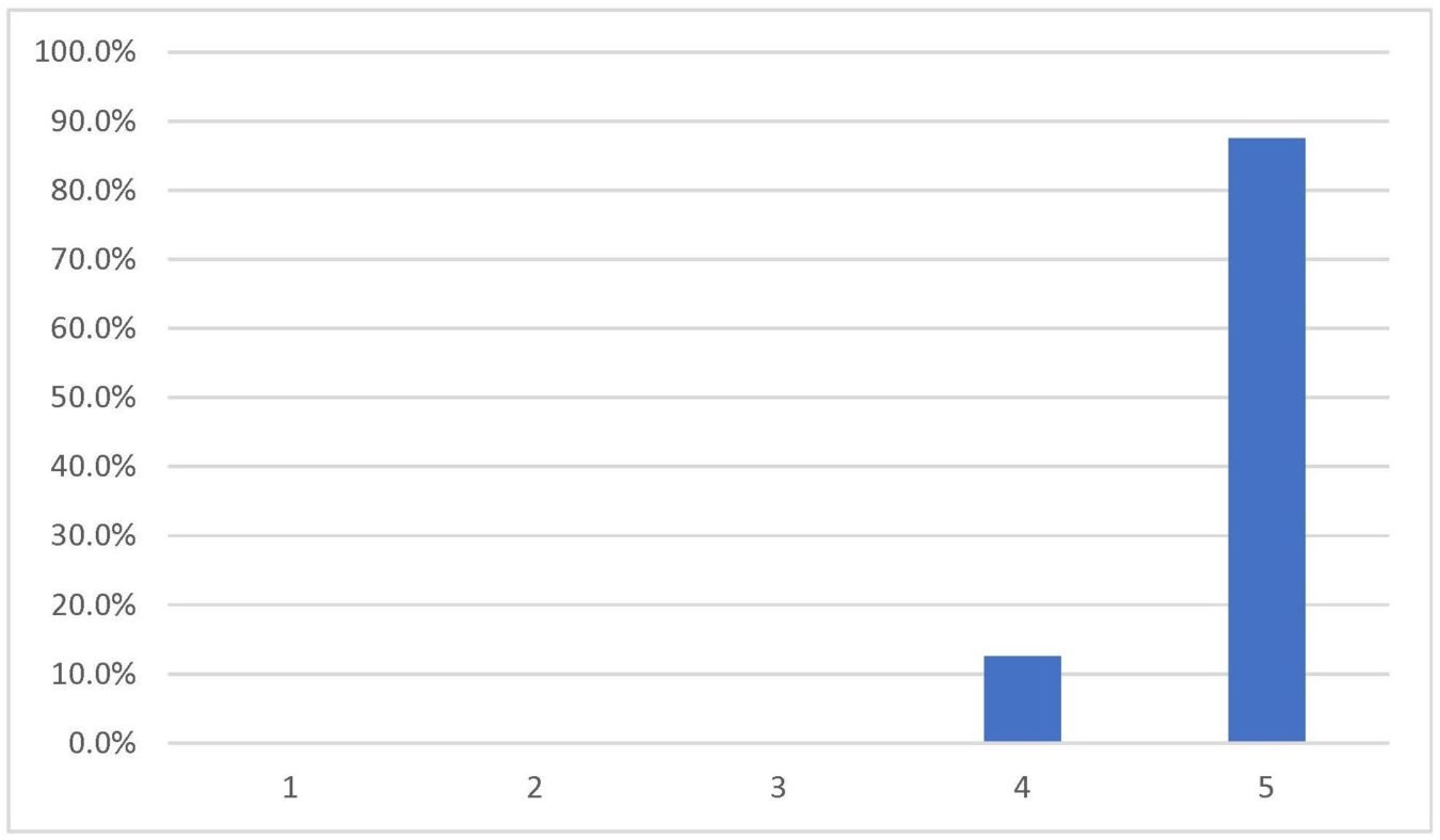 Chart_Perceived Value to School